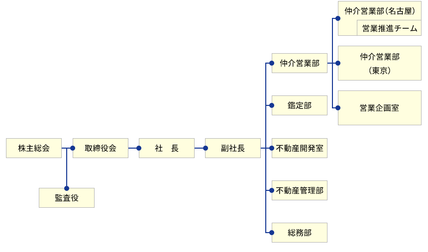 組織図