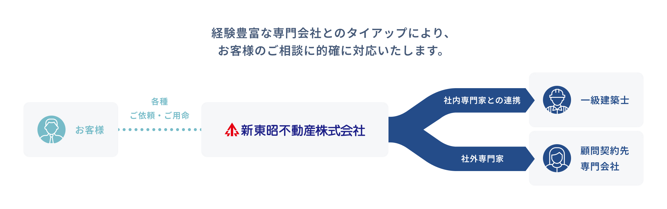 経験豊富な専門会社とのタイアップにより、お客様のご相談に的確に対応いたします。お客様→新東昭不動産株式会社→経験豊富な社内一級建築士や外部顧問専門会社とタイアップし課題を解決するサービスフロー図