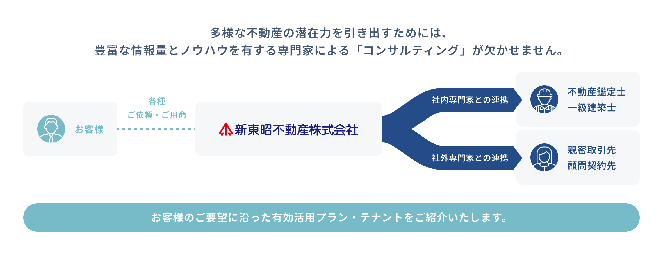 多様な不動産の潜在力を引き出すためには、豊富な情報量とノウハウを有する専門家による「コンサルティング」が欠かせません。お客様のご要望に沿った有効活用プラン・テナントをご紹介いたします。豊富な情報とノウハウを持つ新東昭不動産株式会社が、顧客の依頼を起点に社内専門家や外部賃貸情報専門家と連携し、不動産鑑定士・一級建築士や親密取引先などのネットワークを活用して、顧客ニーズに沿った不動産有効活用プランとテナントを提案するコンサルティングフローを示す図