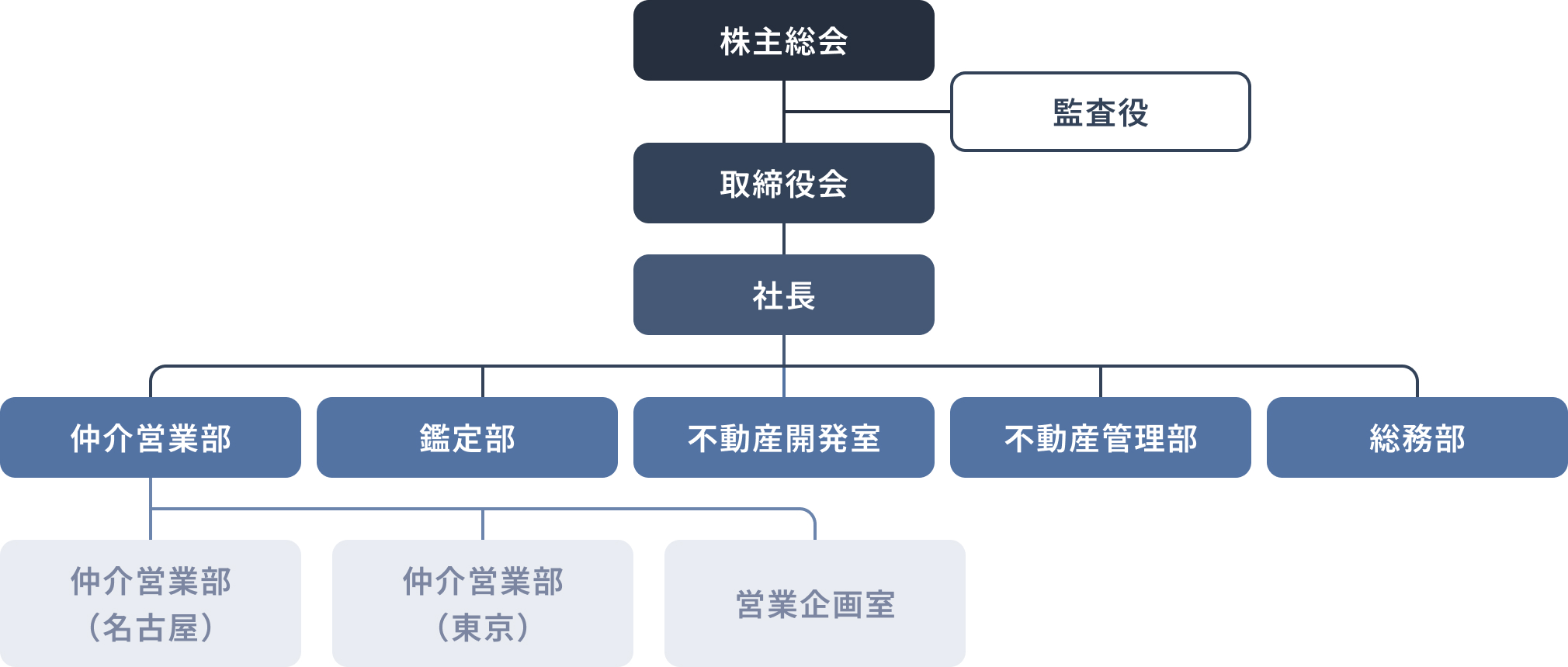 組織図。株主総会の下に取締役会、社長、副社長が配置され、副社長の下に仲介営業部、鑑定部、不動産開発室、不動産管理部、総務部が並ぶ。仲介営業部の下には名古屋・東京の営業部・営業企画室があり、名古屋の下には営業推進チームが属する。監視役は株主総会と同列に独立配置。