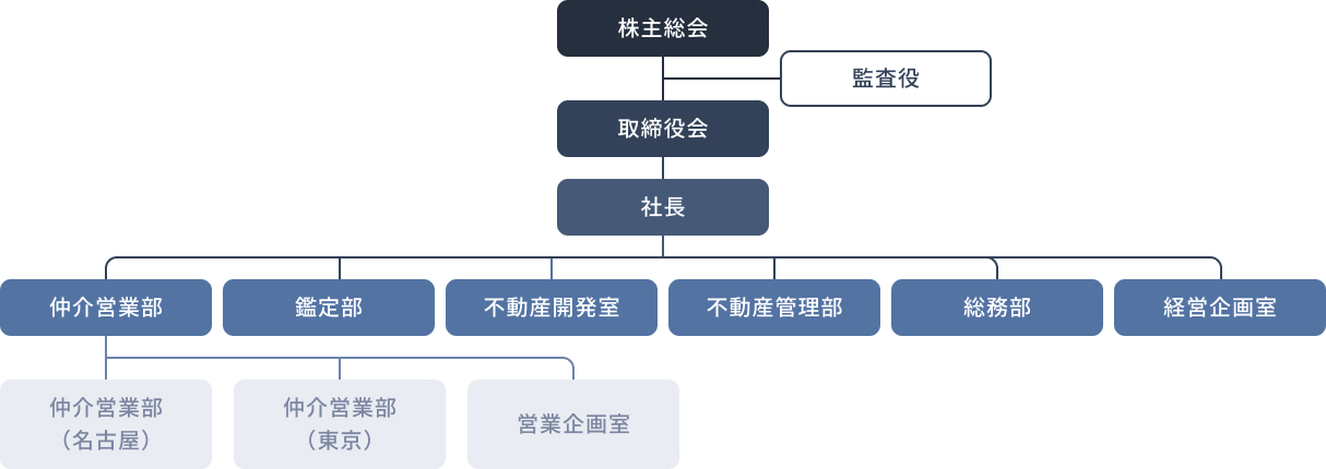 組織図。株主総会の下に取締役会、社長、副社長が配置され、副社長の下に仲介営業部、鑑定部、不動産開発室、不動産管理部、総務部が並ぶ。仲介営業部の下には名古屋・東京の営業部・営業企画室があり、名古屋の下には営業推進チームが属する。監視役は株主総会と同列に独立配置。