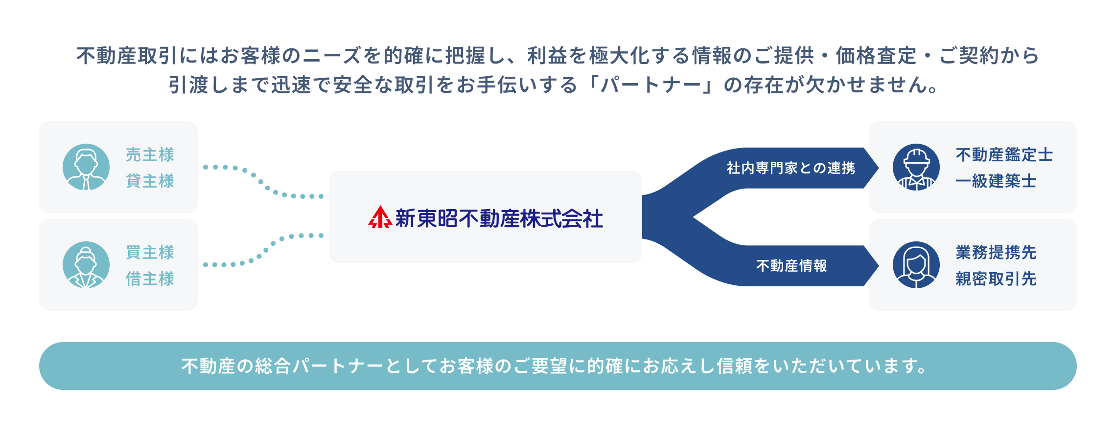 不動産取引にはお客様のニーズを的確に把握し、利益を極大化する情報のご提供・価格査定・ご契約から引渡しまでスピーディーで安全な取引をお手伝いする「パートナー」の存在が欠かせません。不動産の総合パートナーとして、お客様のご要望に的確にお応えし、ご信頼をいただいています。売主・賃主と買主・借主のニーズを新東昭不動産株式会社が受け止め、社内専門家や不動産鑑定士・一級建築士、業務提携先と連携して情報提供・価格査定・契約・引渡しまで迅速かつ安全に支援し顧客利益を最大化する総合パートナー体制を示す図解